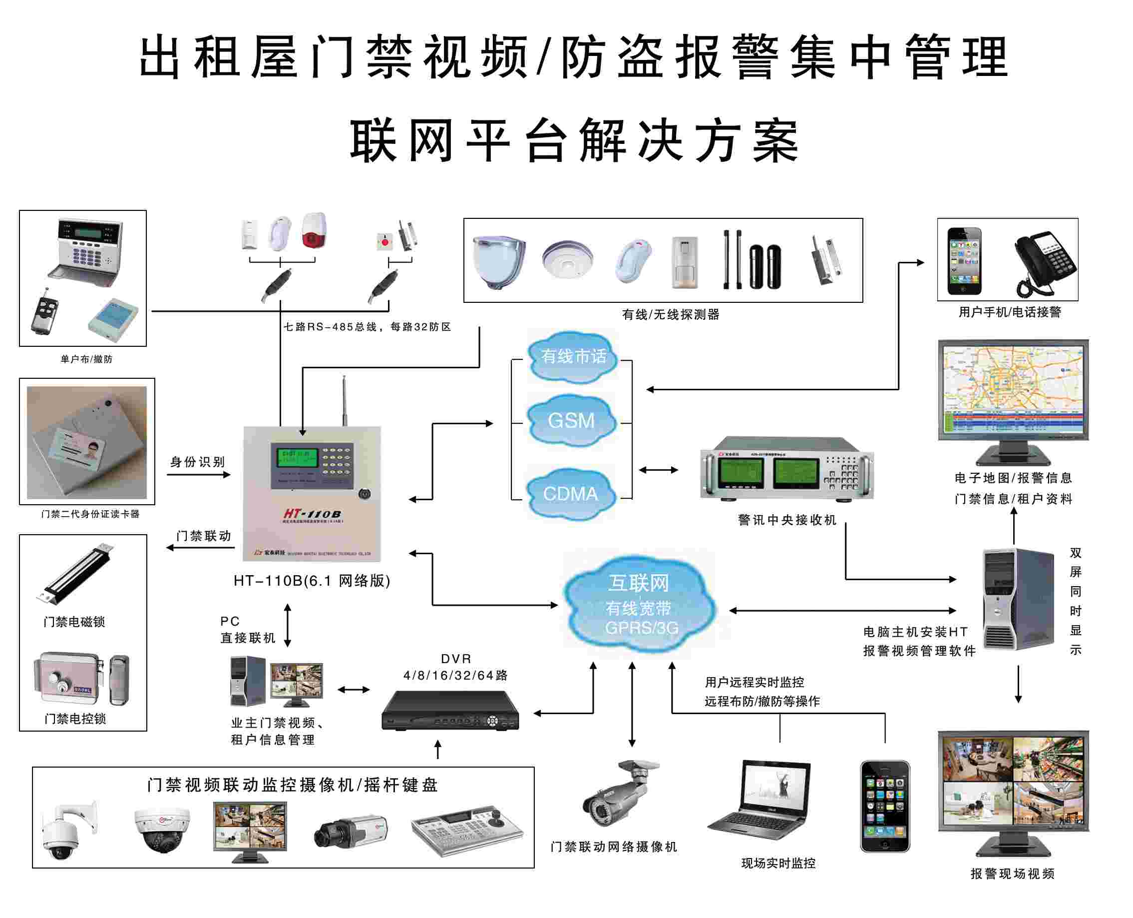 出租屋身份证/居住证/门禁视频/防盗报警联动集中管理解决 出租屋身份证/居住证/门禁视频/防盗报警联动集中管理解决